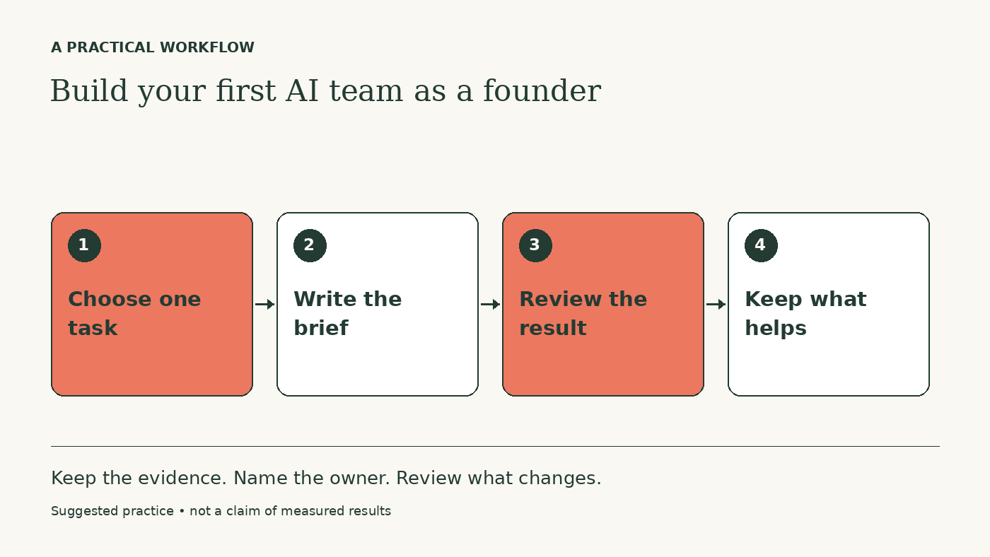 Workflow diagram: Choose one task → Write the brief → Review the result → Keep what helps