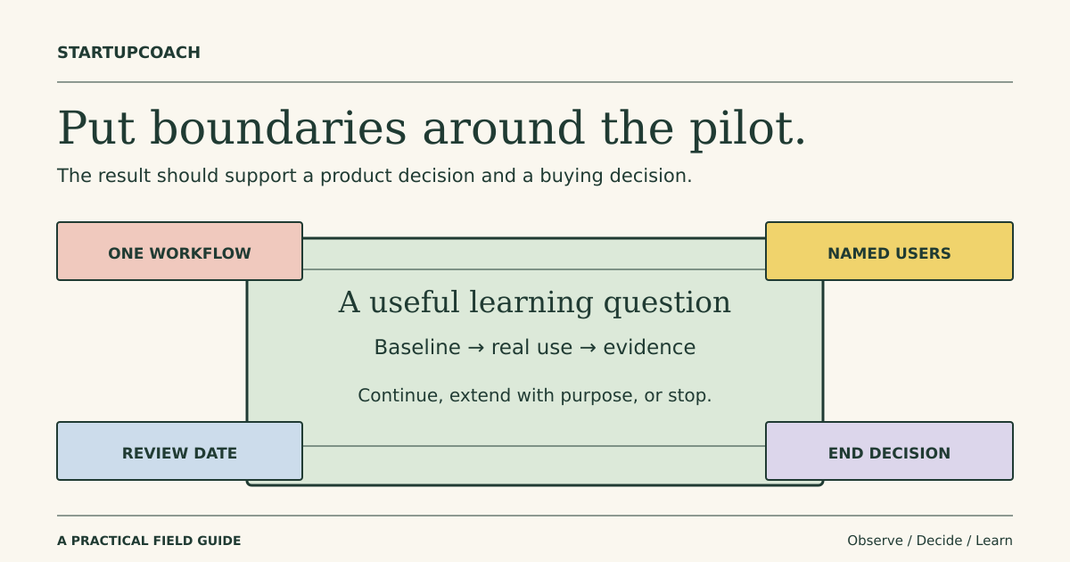 A pilot charter framed by four boundaries: one workflow, named participants, a review date, and a conversion or stop decision, with reusable learning in the center.