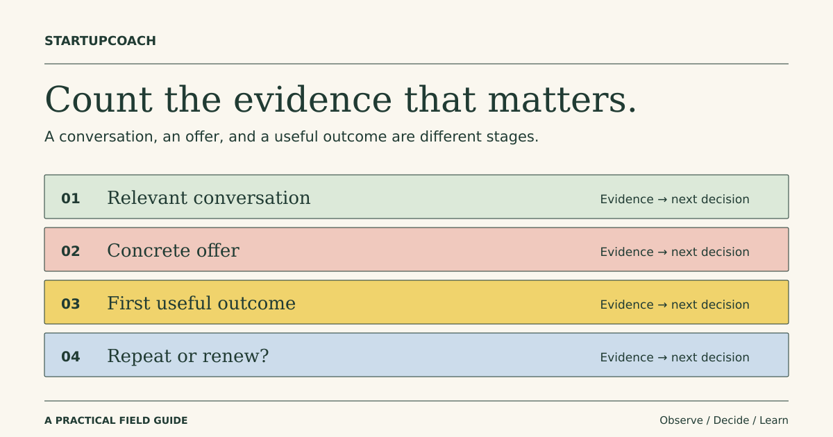 A customer evidence ledger with four stages: a relevant conversation, a concrete offer, a first useful outcome, and a repeat or renewal decision.
