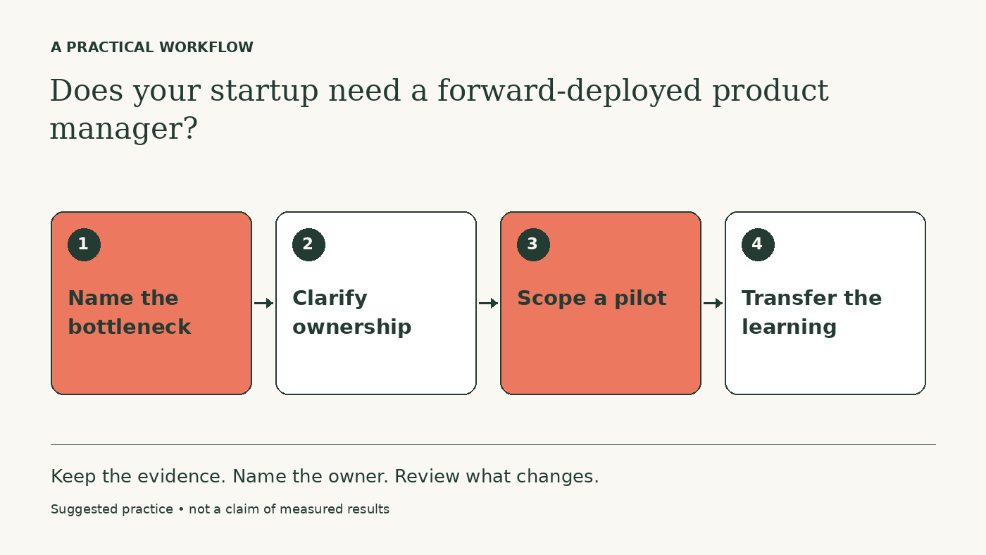 Workflow diagram: Name the bottleneck → Clarify ownership → Scope a pilot → Transfer the learning