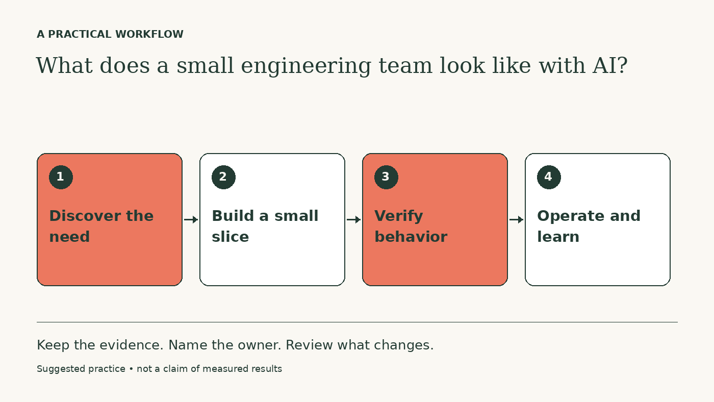 Workflow diagram: Discover the need → Build a small slice → Verify behavior → Operate and learn